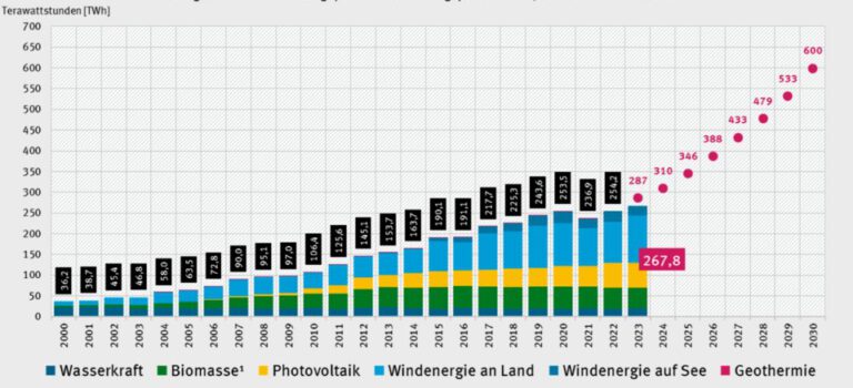 Mehr als die Hälfte des 2023 verbrauchten Stroms aus Erneuerbaren